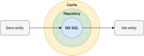 Repository with cache