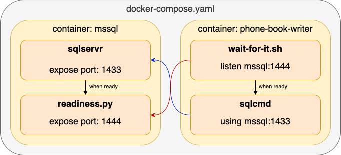 control docker-compose startup