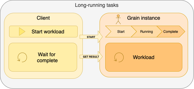 Orleans long-running task
